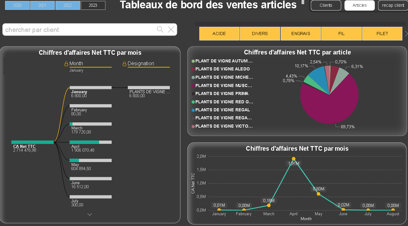 Tableau de bord d'analyse des ventes clients dans Power BI