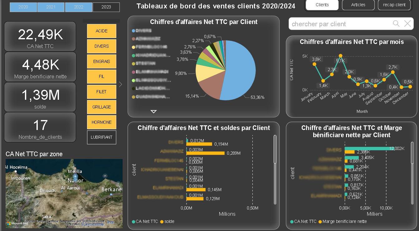 Customer sales analysis dashboard in Power BI